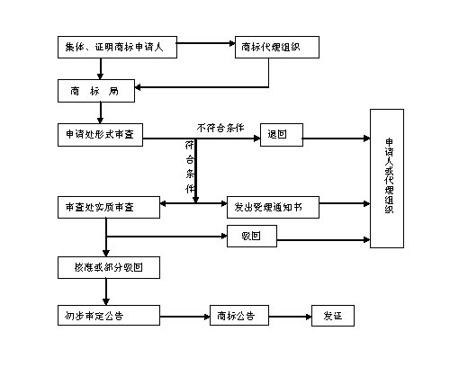 集體商標注冊流程
