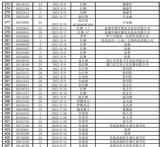 駁回商標注冊申請名單